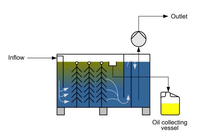 Schema Ölabscheidung Anlage